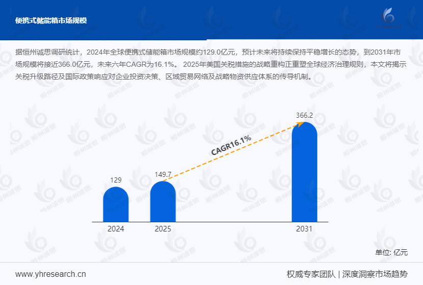 便携式储能箱行业分析：未来六年复合年均增长率（CAGR）高达 16.1%